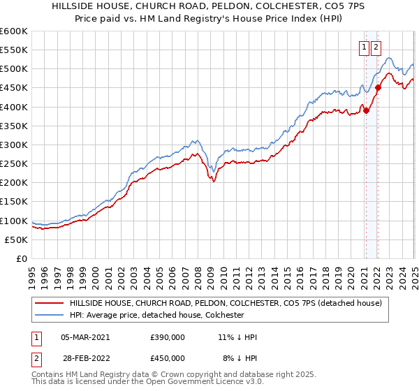 HILLSIDE HOUSE, CHURCH ROAD, PELDON, COLCHESTER, CO5 7PS: Price paid vs HM Land Registry's House Price Index