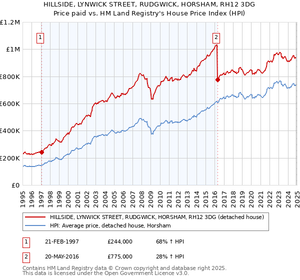 HILLSIDE, LYNWICK STREET, RUDGWICK, HORSHAM, RH12 3DG: Price paid vs HM Land Registry's House Price Index