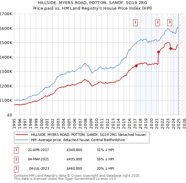 HILLSIDE, MYERS ROAD, POTTON, SANDY, SG19 2RG: Price paid vs HM Land Registry's House Price Index