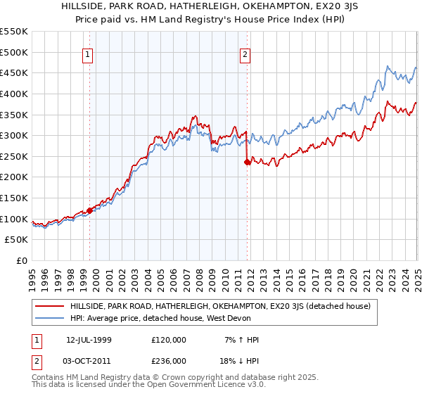 HILLSIDE, PARK ROAD, HATHERLEIGH, OKEHAMPTON, EX20 3JS: Price paid vs HM Land Registry's House Price Index