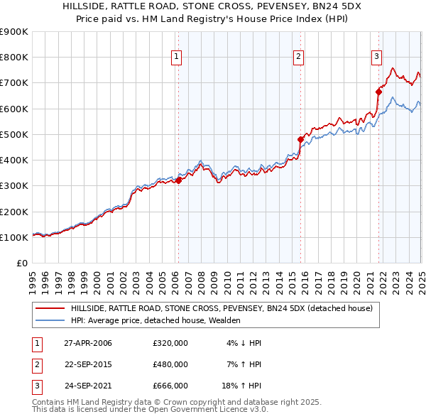 HILLSIDE, RATTLE ROAD, STONE CROSS, PEVENSEY, BN24 5DX: Price paid vs HM Land Registry's House Price Index