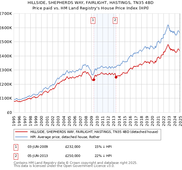 HILLSIDE, SHEPHERDS WAY, FAIRLIGHT, HASTINGS, TN35 4BD: Price paid vs HM Land Registry's House Price Index