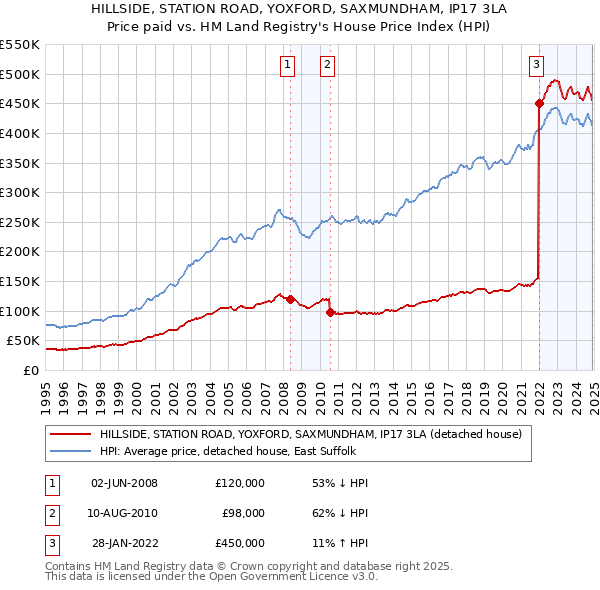 HILLSIDE, STATION ROAD, YOXFORD, SAXMUNDHAM, IP17 3LA: Price paid vs HM Land Registry's House Price Index