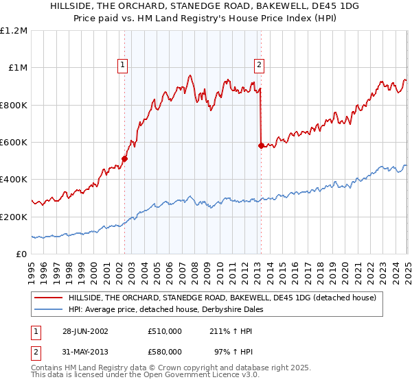 HILLSIDE, THE ORCHARD, STANEDGE ROAD, BAKEWELL, DE45 1DG: Price paid vs HM Land Registry's House Price Index