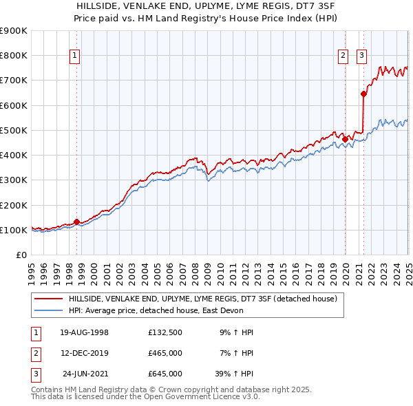 HILLSIDE, VENLAKE END, UPLYME, LYME REGIS, DT7 3SF: Price paid vs HM Land Registry's House Price Index