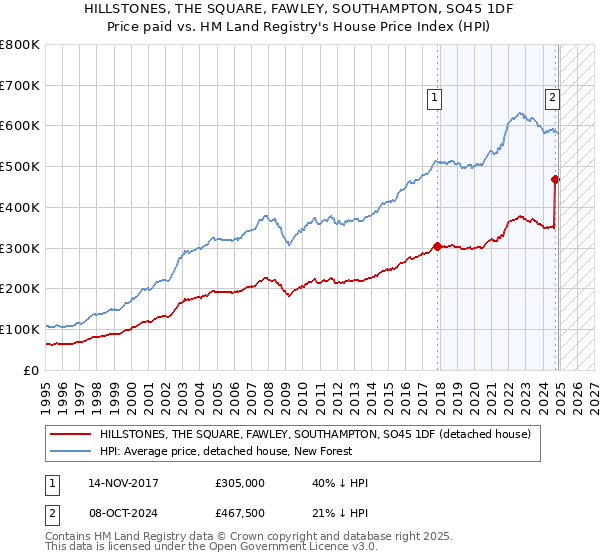 HILLSTONES, THE SQUARE, FAWLEY, SOUTHAMPTON, SO45 1DF: Price paid vs HM Land Registry's House Price Index