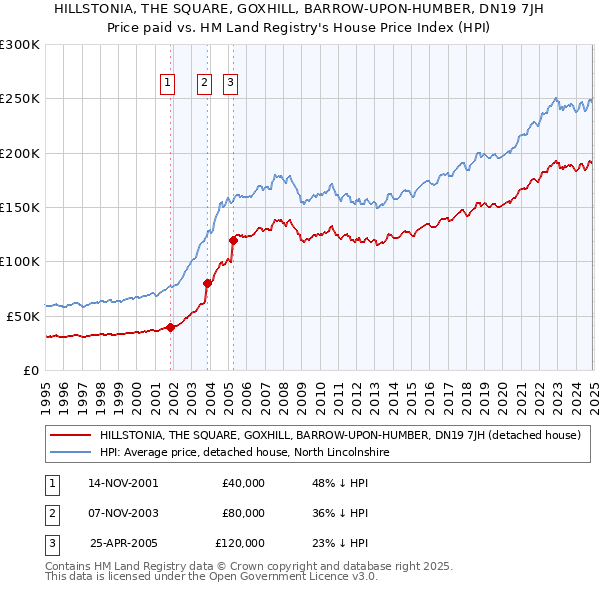 HILLSTONIA, THE SQUARE, GOXHILL, BARROW-UPON-HUMBER, DN19 7JH: Price paid vs HM Land Registry's House Price Index