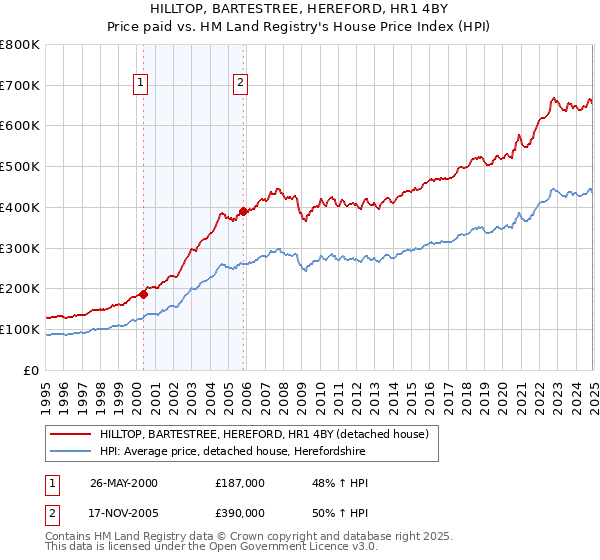HILLTOP, BARTESTREE, HEREFORD, HR1 4BY: Price paid vs HM Land Registry's House Price Index