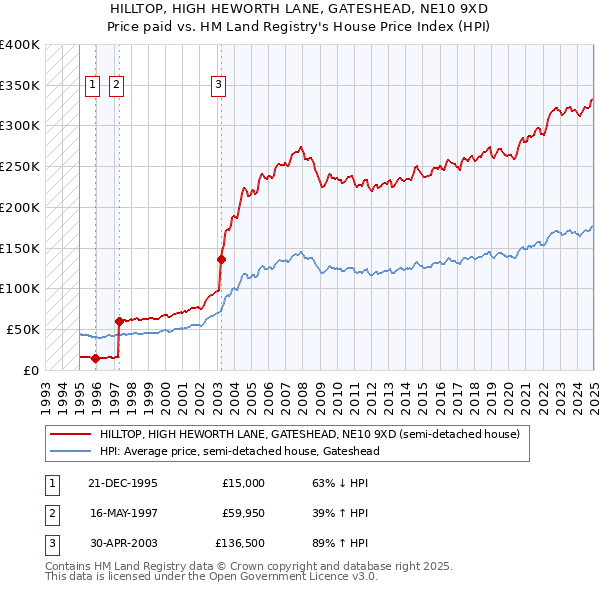 HILLTOP, HIGH HEWORTH LANE, GATESHEAD, NE10 9XD: Price paid vs HM Land Registry's House Price Index