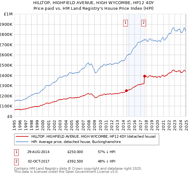 HILLTOP, HIGHFIELD AVENUE, HIGH WYCOMBE, HP12 4DY: Price paid vs HM Land Registry's House Price Index