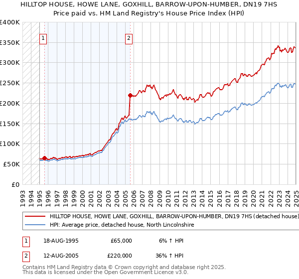 HILLTOP HOUSE, HOWE LANE, GOXHILL, BARROW-UPON-HUMBER, DN19 7HS: Price paid vs HM Land Registry's House Price Index