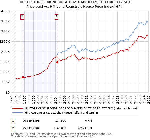 HILLTOP HOUSE, IRONBRIDGE ROAD, MADELEY, TELFORD, TF7 5HX: Price paid vs HM Land Registry's House Price Index