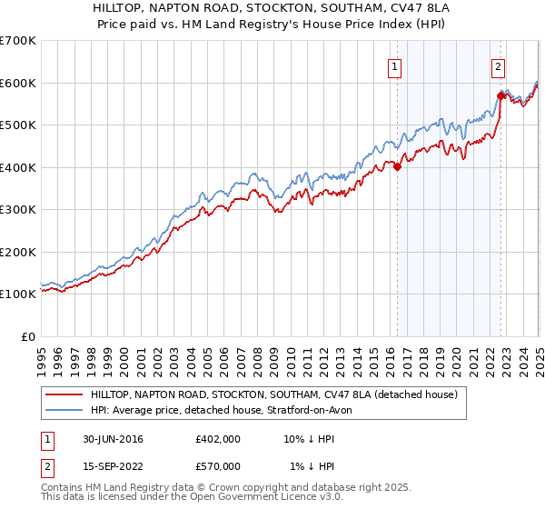 HILLTOP, NAPTON ROAD, STOCKTON, SOUTHAM, CV47 8LA: Price paid vs HM Land Registry's House Price Index