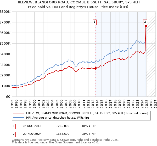 HILLVIEW, BLANDFORD ROAD, COOMBE BISSETT, SALISBURY, SP5 4LH: Price paid vs HM Land Registry's House Price Index