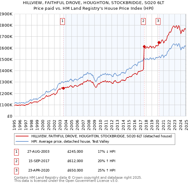 HILLVIEW, FAITHFUL DROVE, HOUGHTON, STOCKBRIDGE, SO20 6LT: Price paid vs HM Land Registry's House Price Index