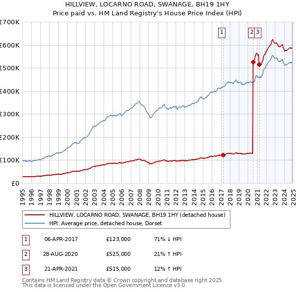 HILLVIEW, LOCARNO ROAD, SWANAGE, BH19 1HY: Price paid vs HM Land Registry's House Price Index