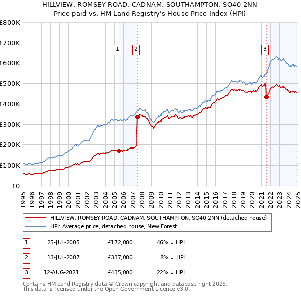 HILLVIEW, ROMSEY ROAD, CADNAM, SOUTHAMPTON, SO40 2NN: Price paid vs HM Land Registry's House Price Index