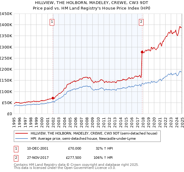 HILLVIEW, THE HOLBORN, MADELEY, CREWE, CW3 9DT: Price paid vs HM Land Registry's House Price Index