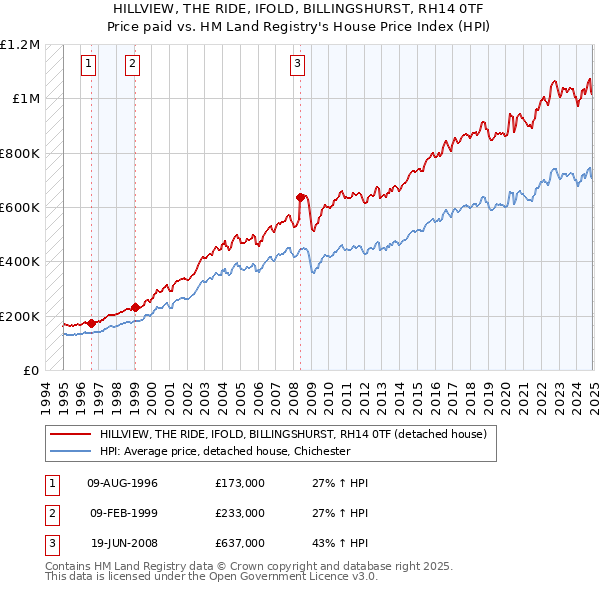 HILLVIEW, THE RIDE, IFOLD, BILLINGSHURST, RH14 0TF: Price paid vs HM Land Registry's House Price Index