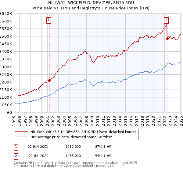 HILLWAY, WICKFIELD, DEVIZES, SN10 5DU: Price paid vs HM Land Registry's House Price Index