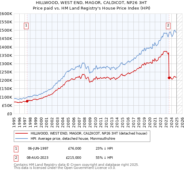 HILLWOOD, WEST END, MAGOR, CALDICOT, NP26 3HT: Price paid vs HM Land Registry's House Price Index