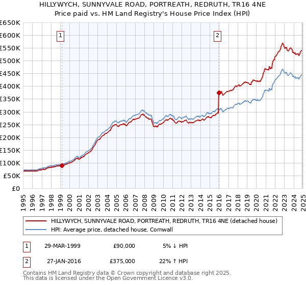 HILLYWYCH, SUNNYVALE ROAD, PORTREATH, REDRUTH, TR16 4NE: Price paid vs HM Land Registry's House Price Index