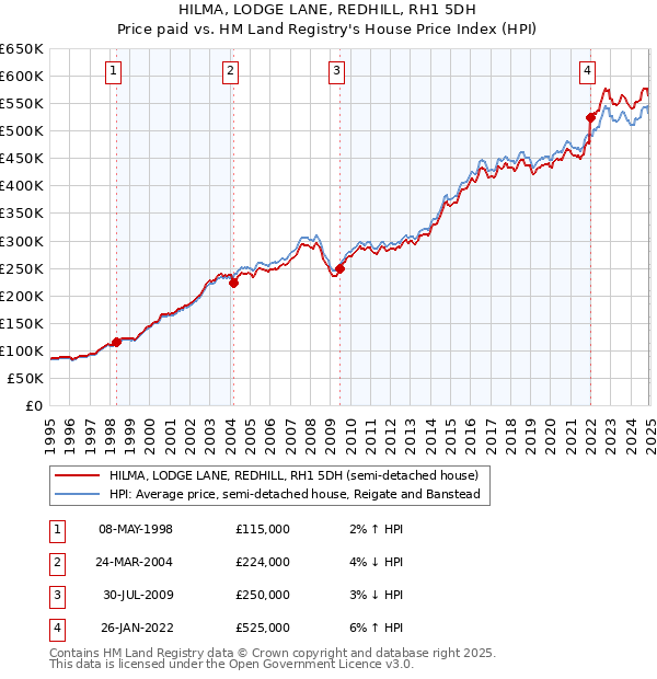 HILMA, LODGE LANE, REDHILL, RH1 5DH: Price paid vs HM Land Registry's House Price Index