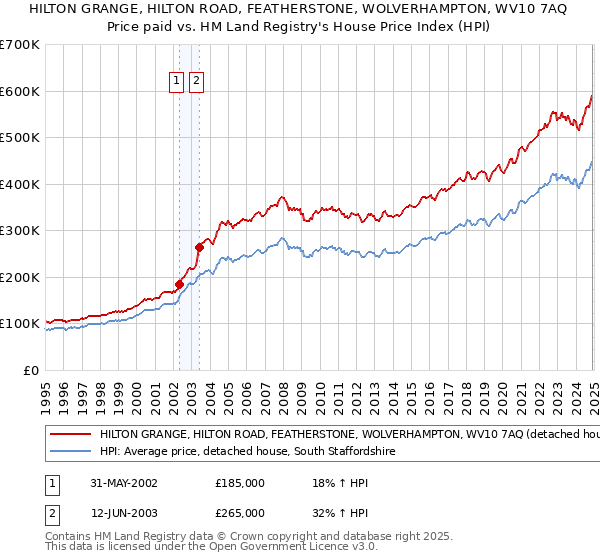 HILTON GRANGE, HILTON ROAD, FEATHERSTONE, WOLVERHAMPTON, WV10 7AQ: Price paid vs HM Land Registry's House Price Index