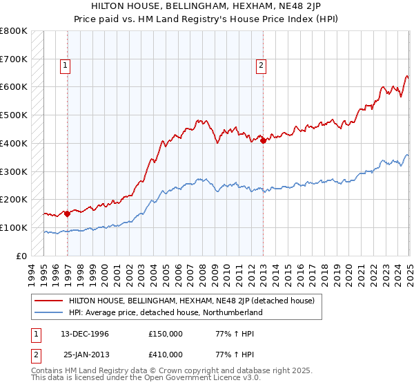 HILTON HOUSE, BELLINGHAM, HEXHAM, NE48 2JP: Price paid vs HM Land Registry's House Price Index