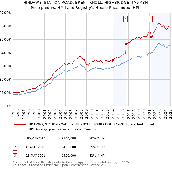 HINDAWS, STATION ROAD, BRENT KNOLL, HIGHBRIDGE, TA9 4BH: Price paid vs HM Land Registry's House Price Index