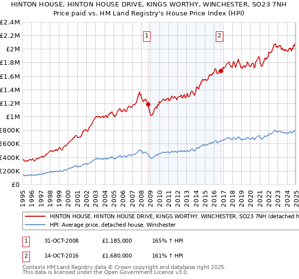 HINTON HOUSE, HINTON HOUSE DRIVE, KINGS WORTHY, WINCHESTER, SO23 7NH: Price paid vs HM Land Registry's House Price Index