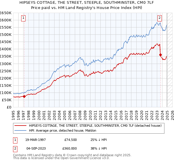 HIPSEYS COTTAGE, THE STREET, STEEPLE, SOUTHMINSTER, CM0 7LF: Price paid vs HM Land Registry's House Price Index