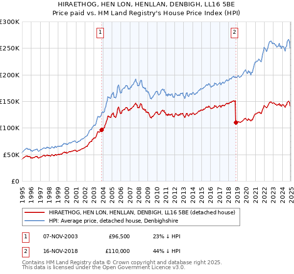 HIRAETHOG, HEN LON, HENLLAN, DENBIGH, LL16 5BE: Price paid vs HM Land Registry's House Price Index