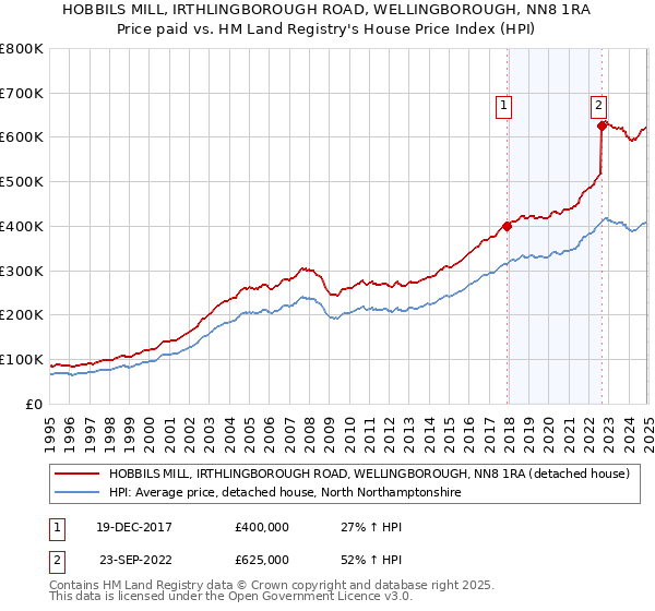 HOBBILS MILL, IRTHLINGBOROUGH ROAD, WELLINGBOROUGH, NN8 1RA: Price paid vs HM Land Registry's House Price Index