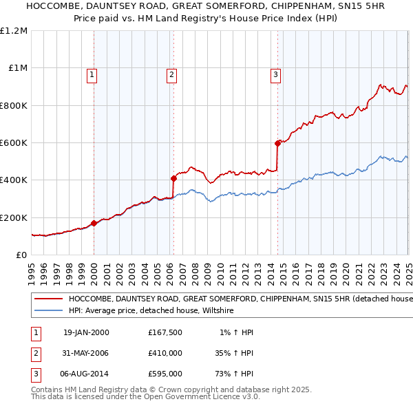 HOCCOMBE, DAUNTSEY ROAD, GREAT SOMERFORD, CHIPPENHAM, SN15 5HR: Price paid vs HM Land Registry's House Price Index