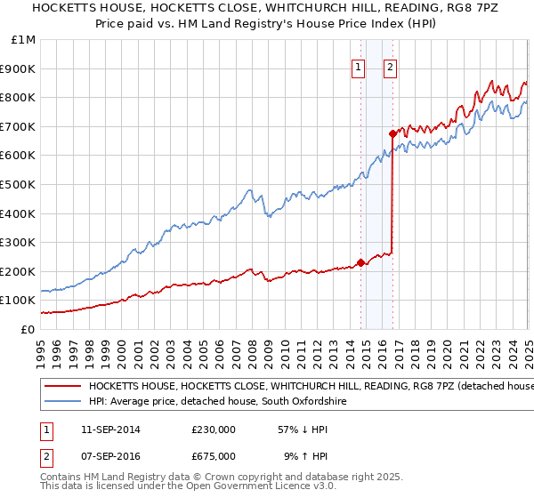 HOCKETTS HOUSE, HOCKETTS CLOSE, WHITCHURCH HILL, READING, RG8 7PZ: Price paid vs HM Land Registry's House Price Index