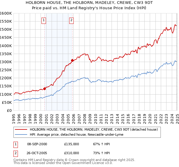 HOLBORN HOUSE, THE HOLBORN, MADELEY, CREWE, CW3 9DT: Price paid vs HM Land Registry's House Price Index