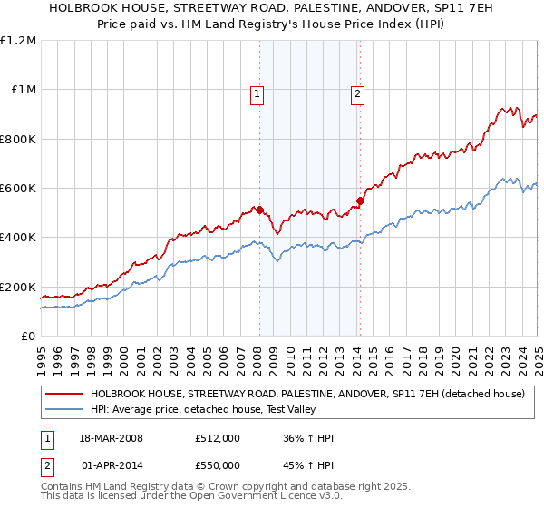 HOLBROOK HOUSE, STREETWAY ROAD, PALESTINE, ANDOVER, SP11 7EH: Price paid vs HM Land Registry's House Price Index