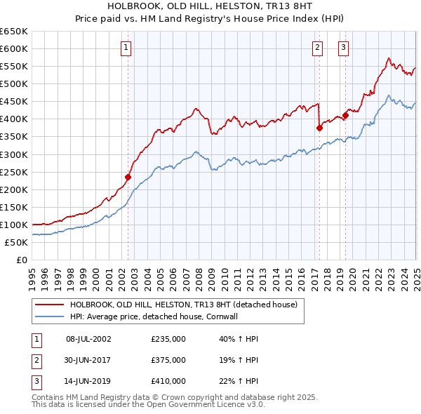 HOLBROOK, OLD HILL, HELSTON, TR13 8HT: Price paid vs HM Land Registry's House Price Index