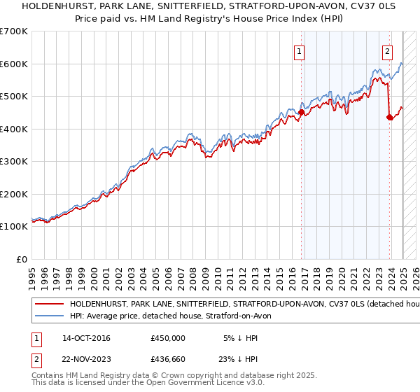 HOLDENHURST, PARK LANE, SNITTERFIELD, STRATFORD-UPON-AVON, CV37 0LS: Price paid vs HM Land Registry's House Price Index