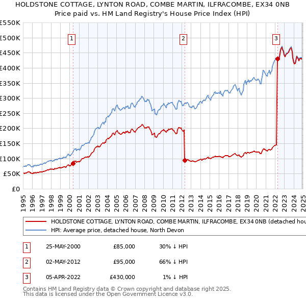 HOLDSTONE COTTAGE, LYNTON ROAD, COMBE MARTIN, ILFRACOMBE, EX34 0NB: Price paid vs HM Land Registry's House Price Index