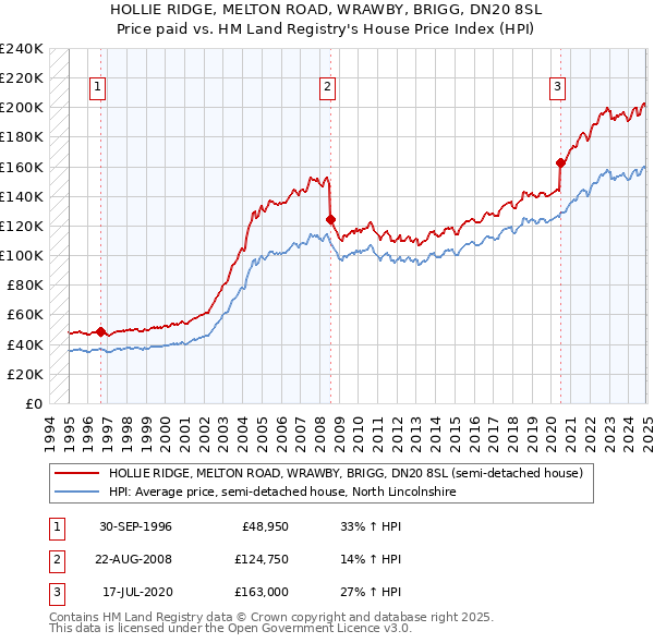 HOLLIE RIDGE, MELTON ROAD, WRAWBY, BRIGG, DN20 8SL: Price paid vs HM Land Registry's House Price Index