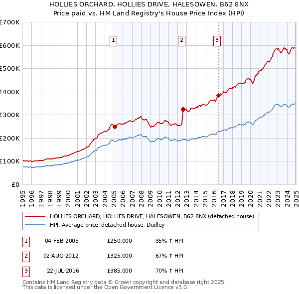 HOLLIES ORCHARD, HOLLIES DRIVE, HALESOWEN, B62 8NX: Price paid vs HM Land Registry's House Price Index