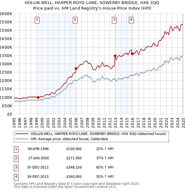 HOLLIN WELL, HARPER ROYD LANE, SOWERBY BRIDGE, HX6 3QQ: Price paid vs HM Land Registry's House Price Index