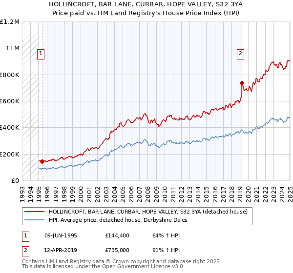 HOLLINCROFT, BAR LANE, CURBAR, HOPE VALLEY, S32 3YA: Price paid vs HM Land Registry's House Price Index