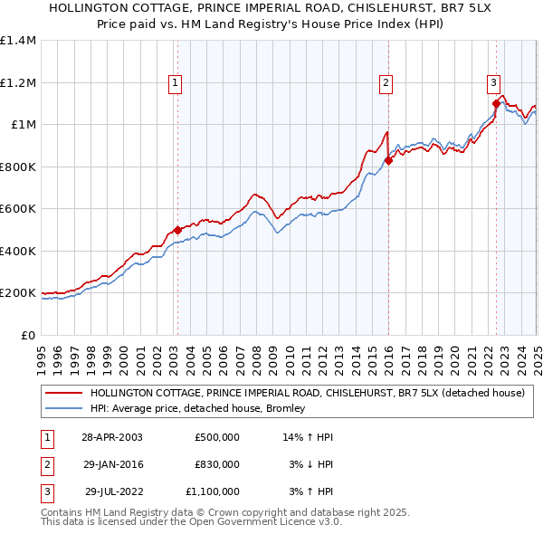 HOLLINGTON COTTAGE, PRINCE IMPERIAL ROAD, CHISLEHURST, BR7 5LX: Price paid vs HM Land Registry's House Price Index
