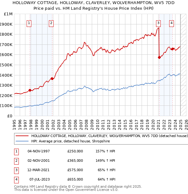 HOLLOWAY COTTAGE, HOLLOWAY, CLAVERLEY, WOLVERHAMPTON, WV5 7DD: Price paid vs HM Land Registry's House Price Index