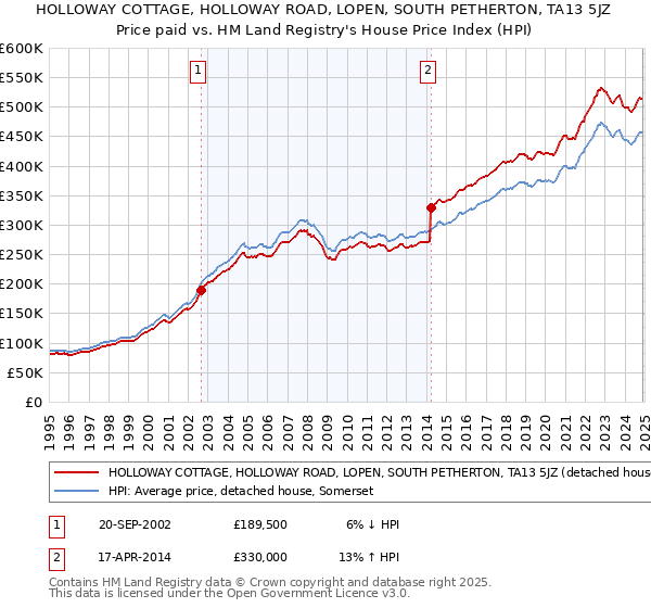 HOLLOWAY COTTAGE, HOLLOWAY ROAD, LOPEN, SOUTH PETHERTON, TA13 5JZ: Price paid vs HM Land Registry's House Price Index