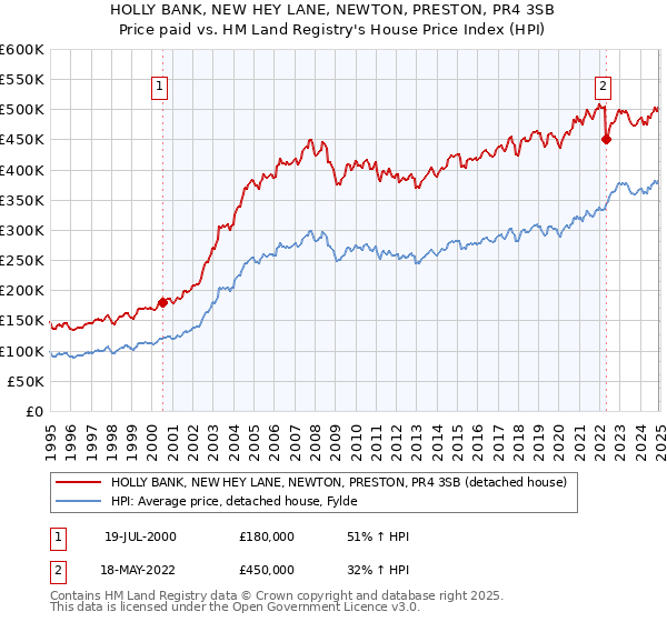 HOLLY BANK, NEW HEY LANE, NEWTON, PRESTON, PR4 3SB: Price paid vs HM Land Registry's House Price Index