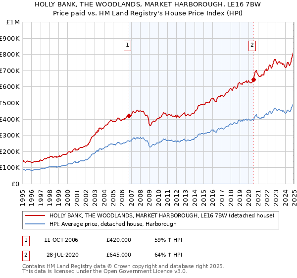 HOLLY BANK, THE WOODLANDS, MARKET HARBOROUGH, LE16 7BW: Price paid vs HM Land Registry's House Price Index
